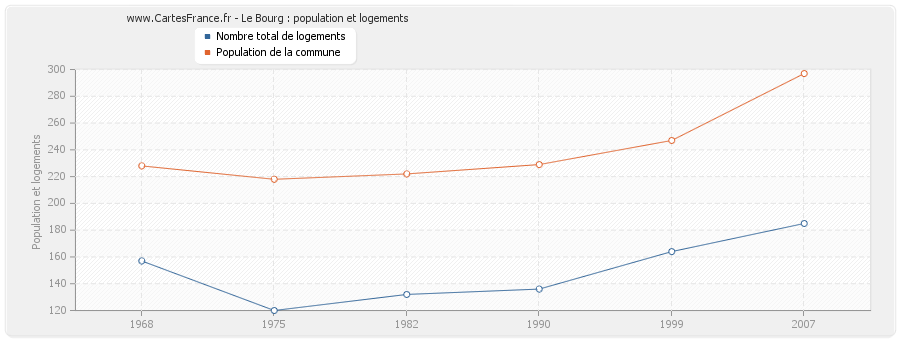 Le Bourg : population et logements